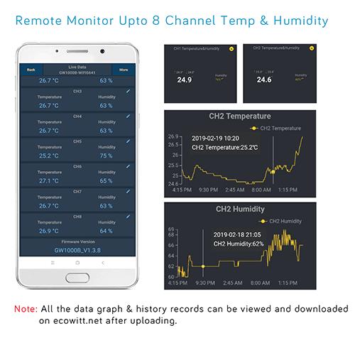 Ecowitt app screens showing eight-channel temperature and humidity readings plus separate channel 2 temperature and humidity graphs