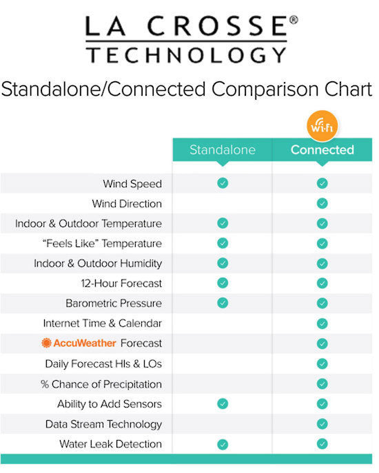 La Crosse Technology LTV-WL1 View - Connected Water Leak & Temperature  Sensor