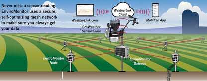 EnviroMonitor 3G/4G Cellular Gateway 6803A