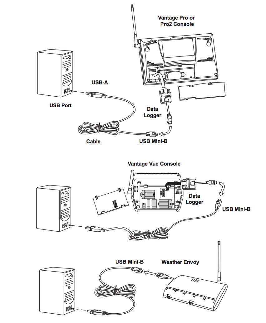 Davis 6510USB WeatherLink USB for Vantage Vue & PRO 2 – Weatherstations