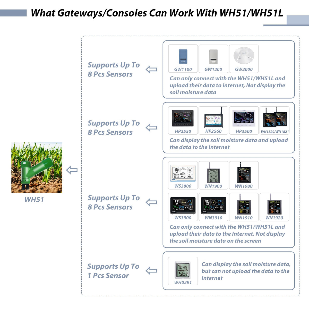 WH51 compatibility chart showing supported Ecowitt gateways and consoles, sensor limits, display capabilities and internet upload options
