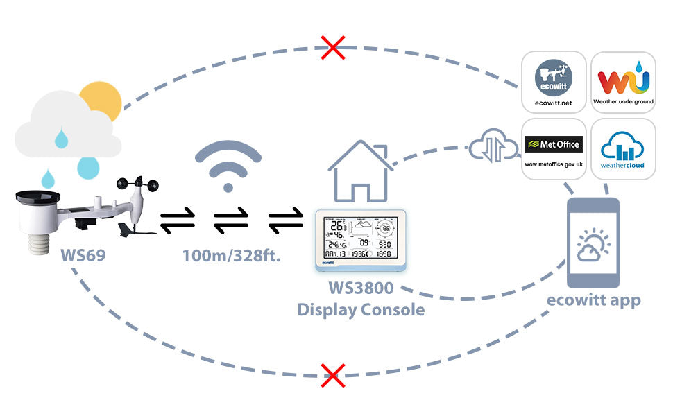 Diagram of WS69 sensor transmitting to WS3800 console then Ecowitt app and weather services