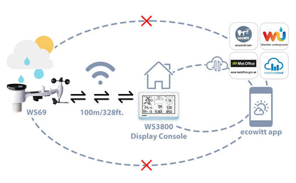 Diagram of WS69 sensor transmitting to WS3800 console then Ecowitt app and weather services