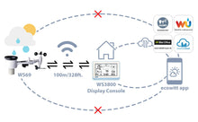 Load image into Gallery viewer, Ecowitt WS3900 Weather Station with W69 7-in-1 Outdoor Sensor