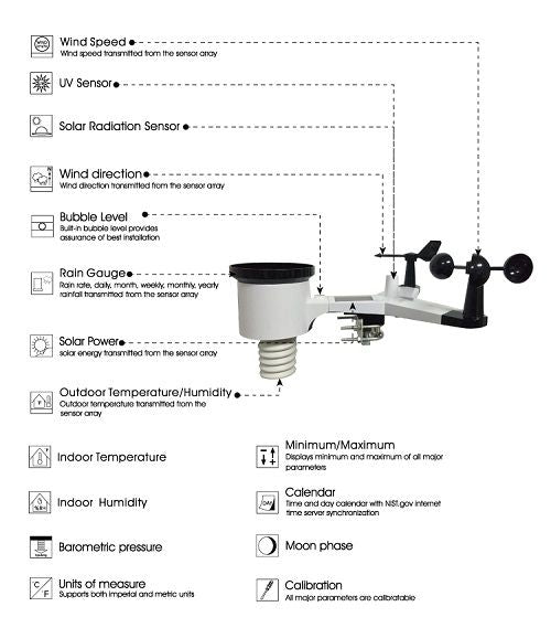 Annotated outdoor sensor diagram identifying wind rain UV solar and temperature components