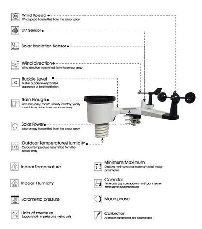 Annotated outdoor sensor diagram identifying wind rain UV solar and temperature components